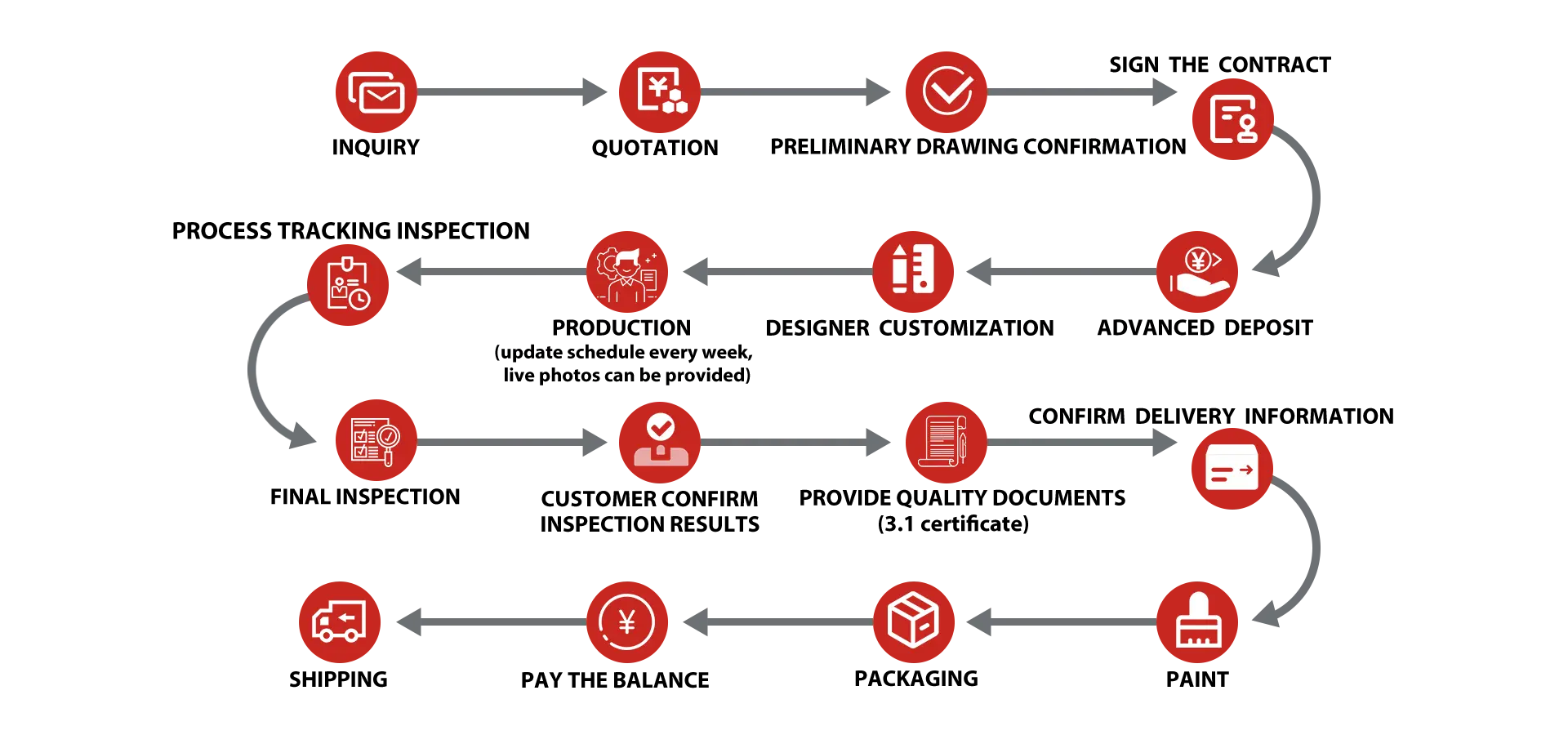 ODM/OEM CUSTOM PROCESS